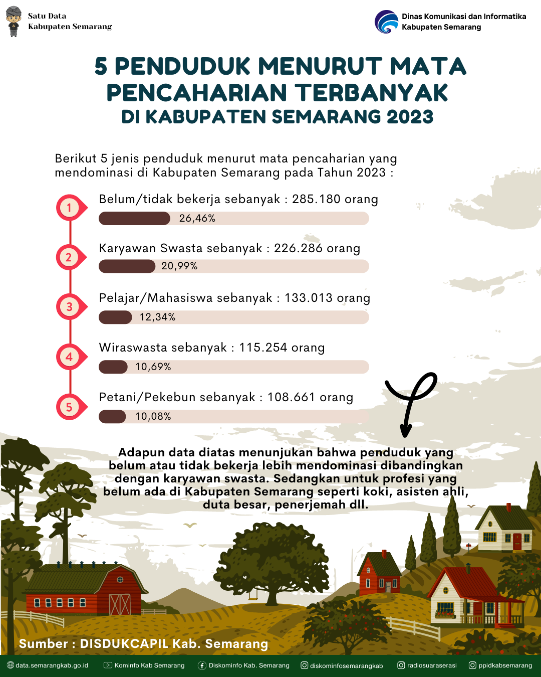 Penduduk Menurut Mata Pencaharian Di Kabupaten Semarang